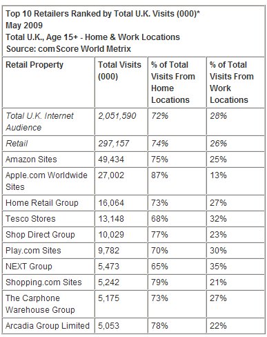  comScore Reports Home vs. Work Online Buying Activity in the U.K.