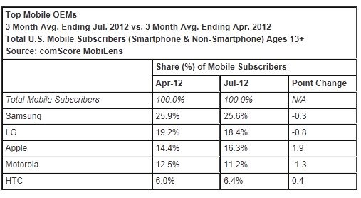  comScore Reports July 2012 U.S. Mobile Subscriber Market Share