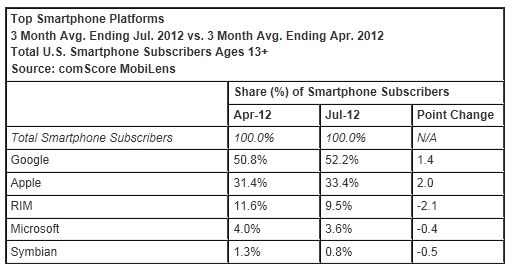  comScore Reports July 2012 U.S. Mobile Subscriber Market Share