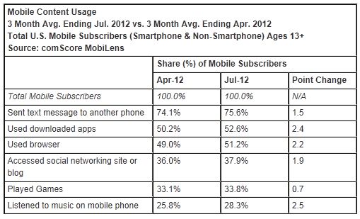  comScore Reports July 2012 U.S. Mobile Subscriber Market Share