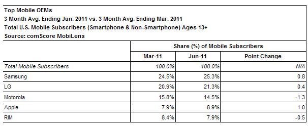  comScore Reports June 2011 U.S. Mobile Subscriber Market Share