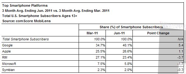  comScore Reports June 2011 U.S. Mobile Subscriber Market Share