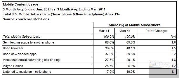  comScore Reports June 2011 U.S. Mobile Subscriber Market Share